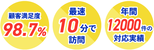 顧客満足度98.7%　最速10分で訪問　年間12000件の対応実績
