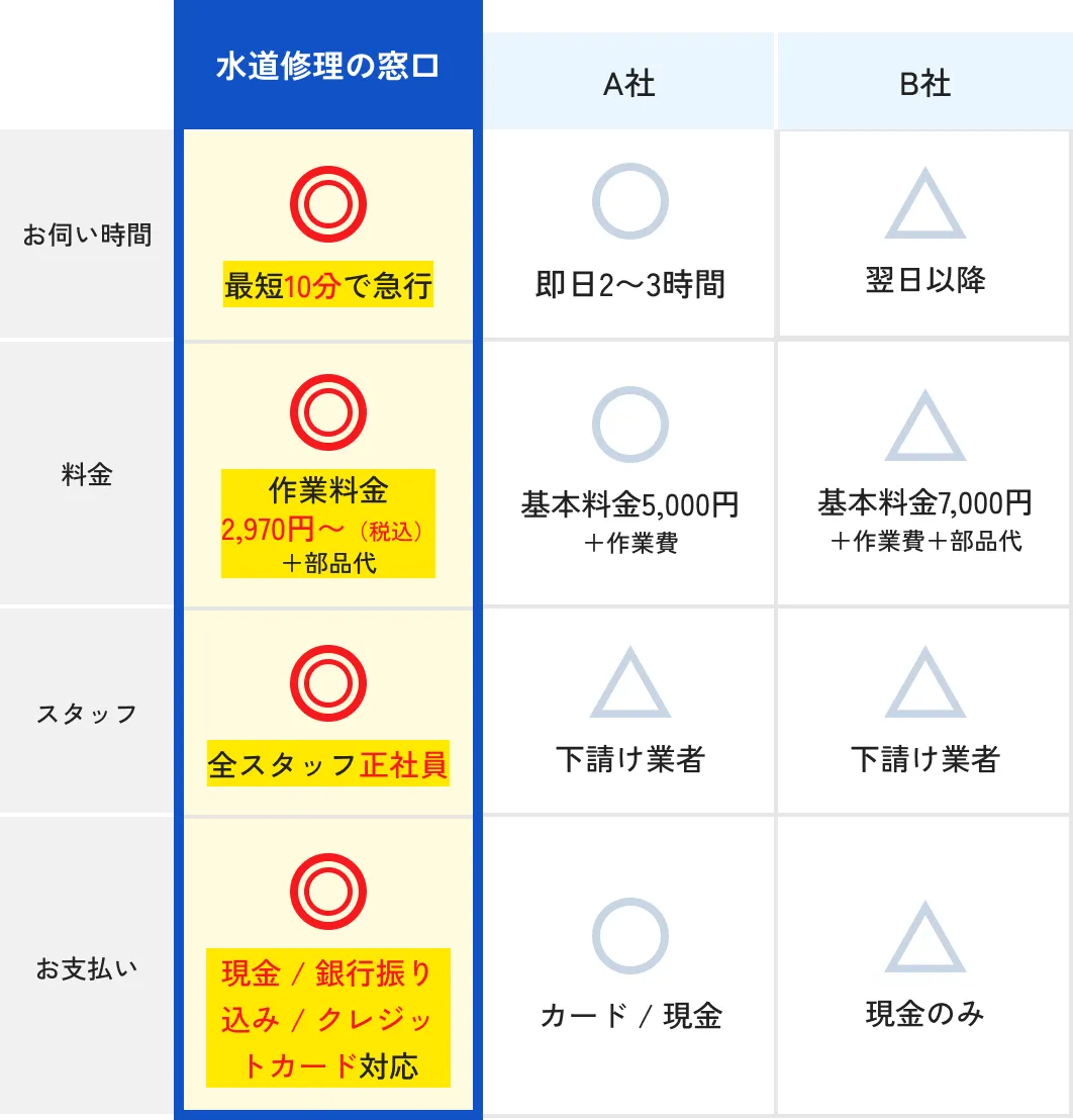 水道修理の窓口は最短10分で急行、作業料金2970円～（税込）＋部品代、全スタッフ正社員、現金・銀行振り込み・クレジットカード対応