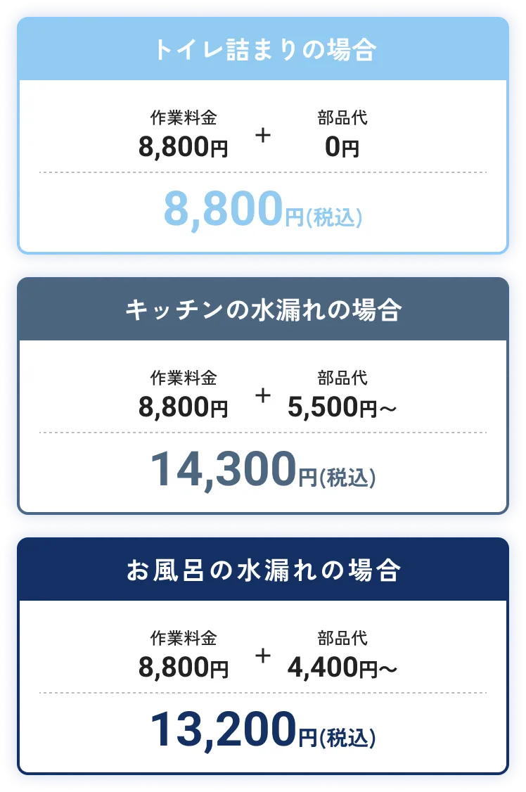 トイレの詰まりの場合8,800円(税込)、キッチンの水漏れの場合14,300円(税込)、お風呂の水漏れの場合13,200円(税込)